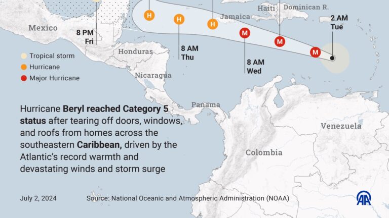 Hurricane Beryl roars toward Jamaica after killing at least 6